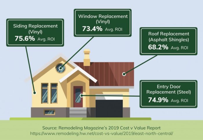 Exterior Renovation ROI - Peak Roofing Contractors